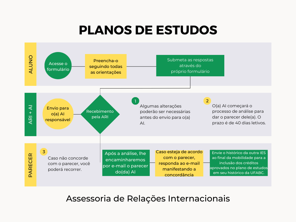 Fluxograma Plano de Estudos.png